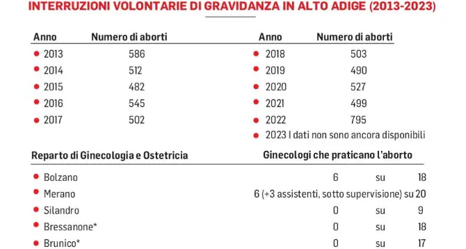Aborti, il numero sale a 800 l’anno: i medici obiettori sono oltre l'85%