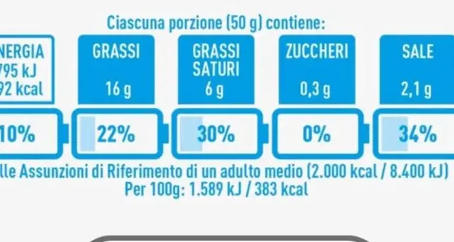 Etichette: studio Ue,modello nutriscore meglio di \"batteria\"