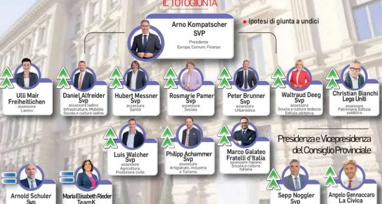 L’Avvocatura dello Stato dà il via libera al secondo assessore italiano