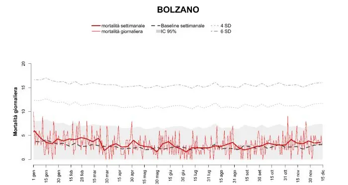 Covid: in Alto Adige mortalità superiore alle previsioni in novembre
