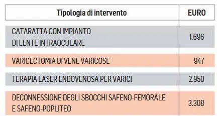 San Maurizio, ecco le tariffe della microchirurgia in privato