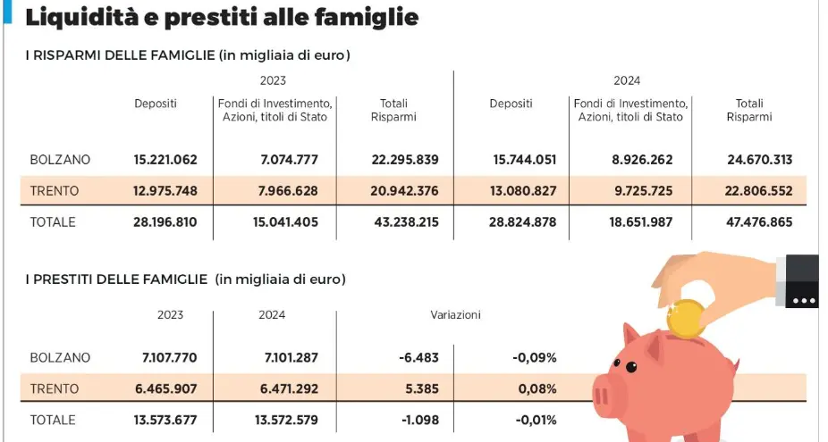 Il risparmio sale a 24,7 miliardi: ogni altoatesino ha in media 46mila euro in banca