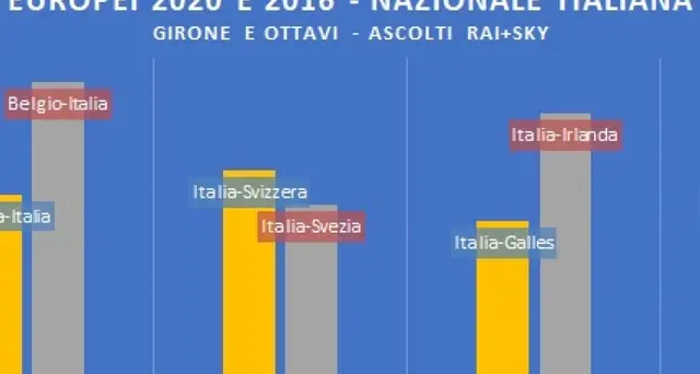 Europei: pieno di ascolti per Rai e Sky, ma la platea cala